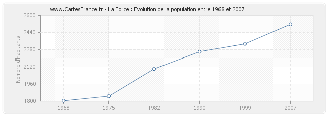 Population La Force